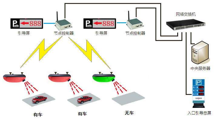 智能停车解决方案