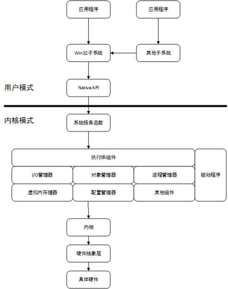 Windows驱动开发