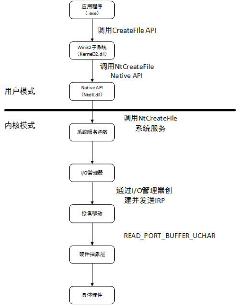 Windows驱动开发(图2)