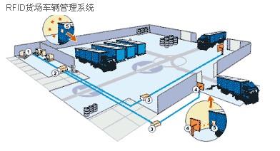 RFID货运场解决方案(图1)