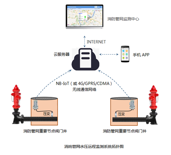 消防管网水压远程监测系统(图1)